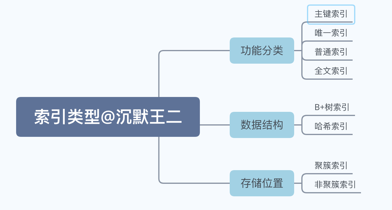 二哥的 Java 进阶之路:索引类型