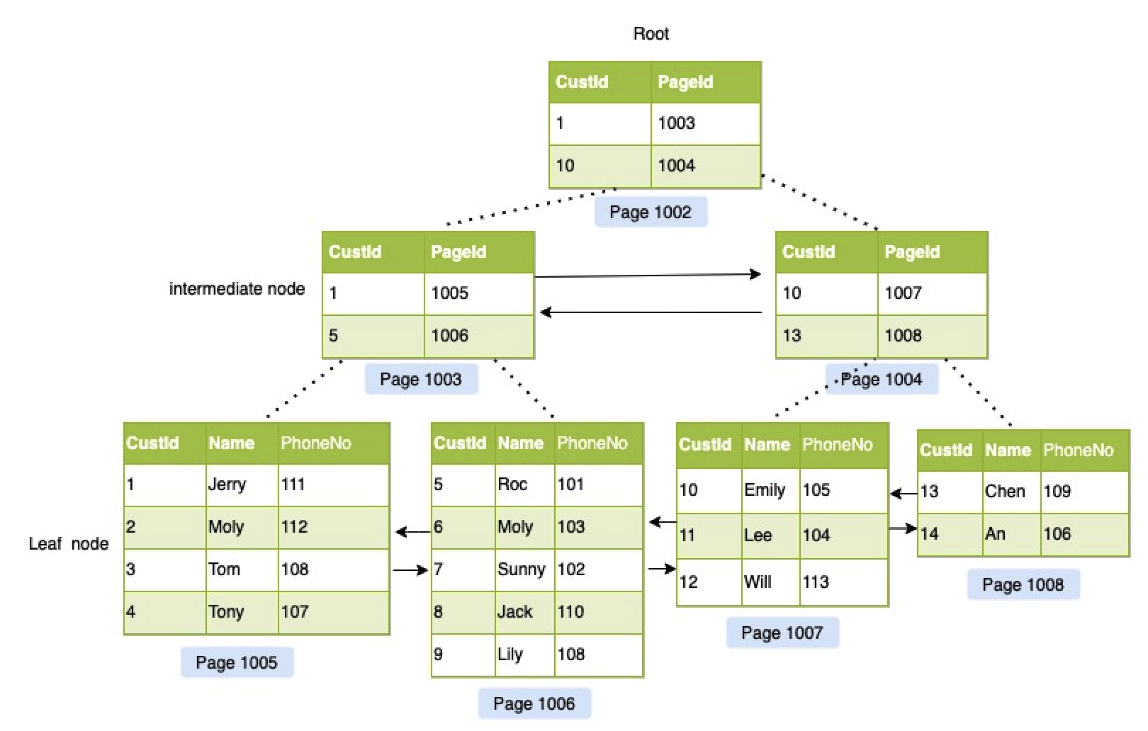 MySQL 索引