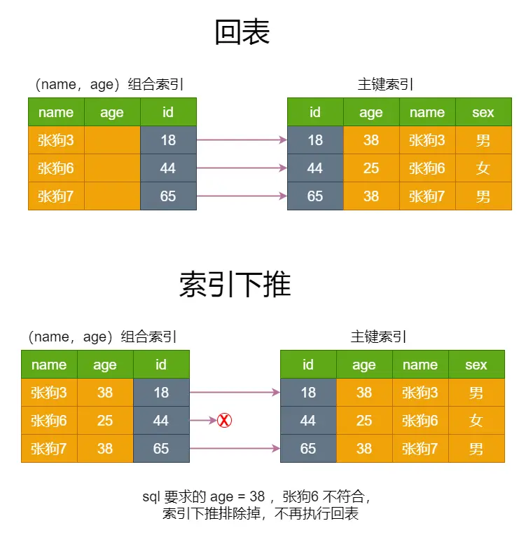 索引下推图解