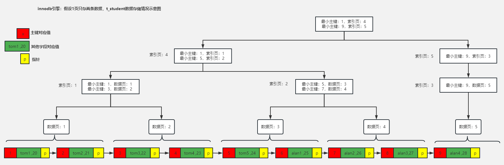 processon:主键索引